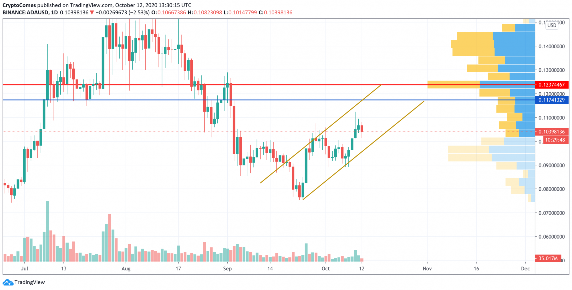 EOS, ADA and LTC Price Analysis for October 12